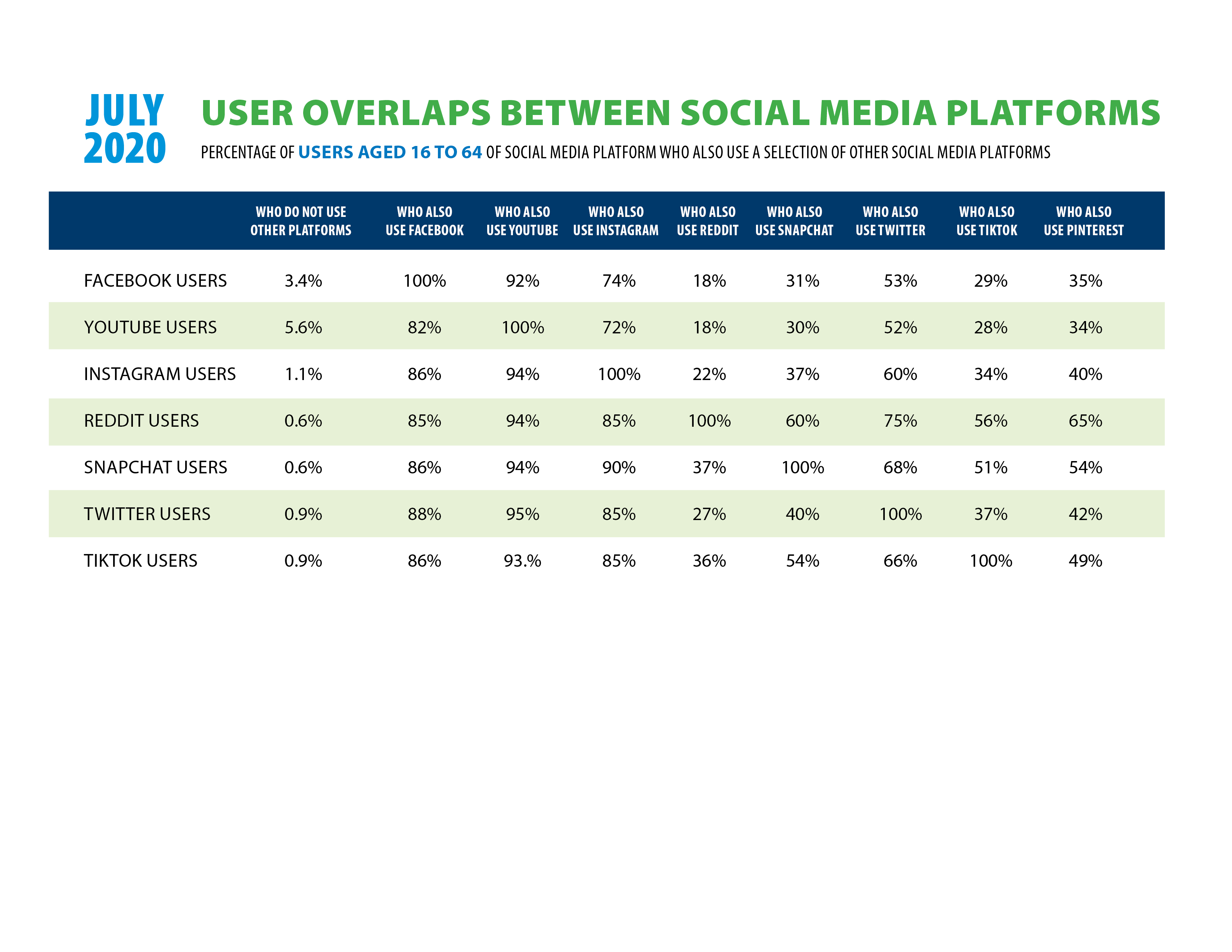 Social Media Platform Usage Overlaps