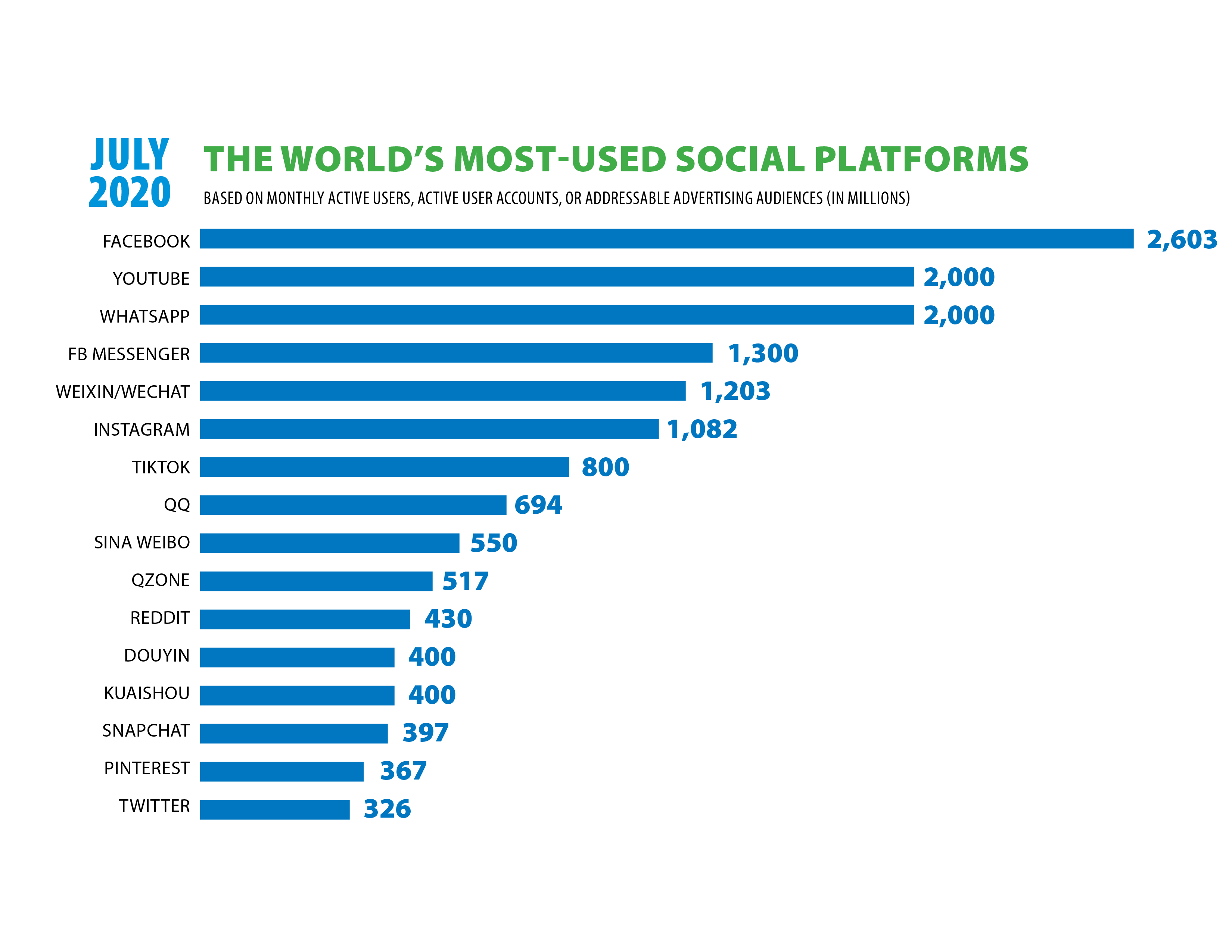 Social Media Platform Average Monthly Active Users